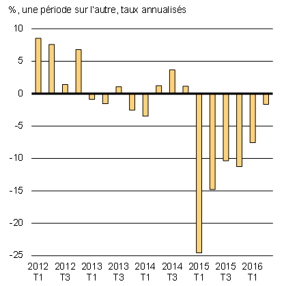 Croissance de l'investissement réel des entreprises. Pour avoir les détails, reportez-vous au paragraphe précédent.