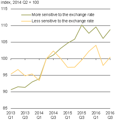 Chart 3.12a - Real Non-Energy Goods Exports. For details, refer to the preceding paragraphs.