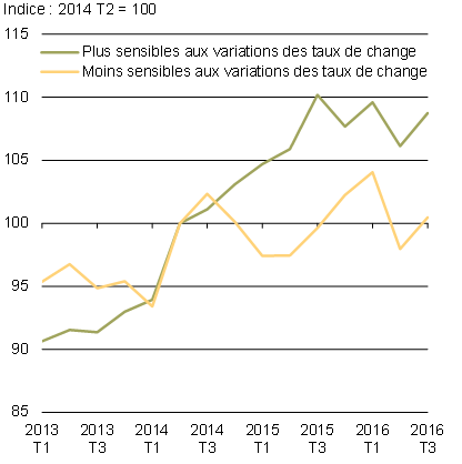 Exportations réelles de marchandises non énergétiques. Pour avoir les détails, reportez-vous aux paragraphes précédents.