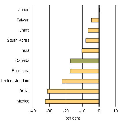 Chart 3.12b - Change in Exchange Rates Relative to the U.S. Dollar Since June 2014. For details, refer to the preceding paragraphs.
