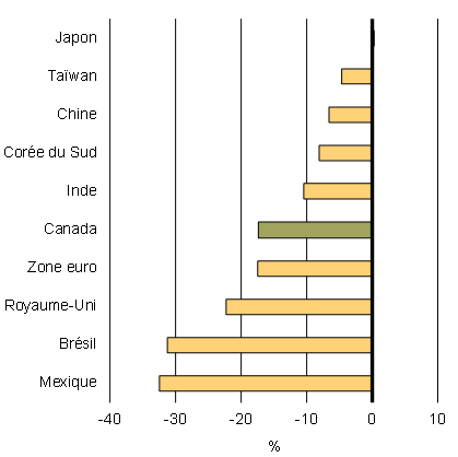 Variation des taux de change par rapport au dollar américain depuis juin 2014. Pour avoir les détails, reportez-vous aux paragraphes précédents.