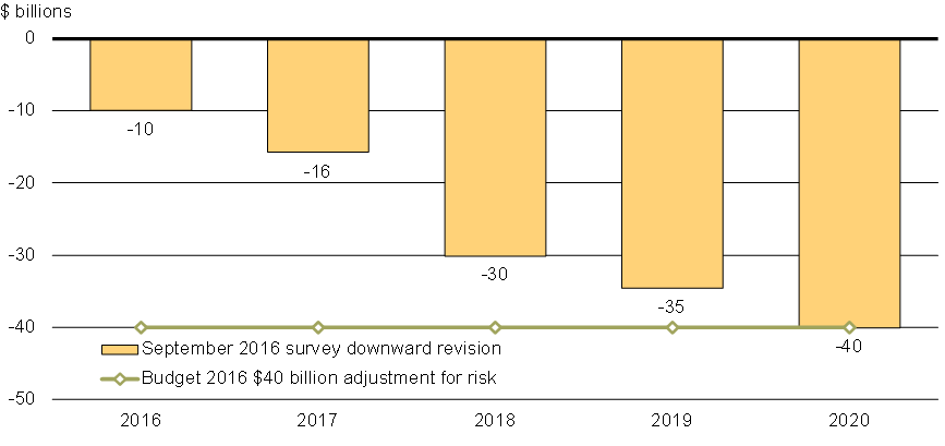 Chart 3.13 - September 2016 Survey Downward Revision to Nominal GDP Level From Budget 2016 Survey and Budget 2016 $40 Billion Adjustment for Risk. For details, refer to the preceding paragraphs.