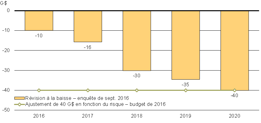 Révision à la baisse du PIB nominal dans l'enquête de septembre 2016 par rapport à l'enquête du budget de 2016 et ajustement de 40 milliards de dollars en fonction du risque prévu dans le budget de 2016. Pour avoir les détails, reportez-vous aux paragraphes précédents.