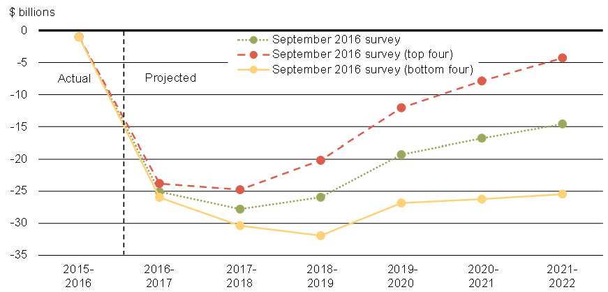 Chart 3.14 - Federal Budgetary Balance Under Various Economic Growth Scenarios. For details, refer to the preceding paragraphs.
