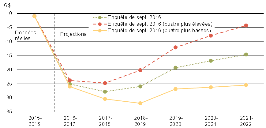 Solde budgétaire fédéral selon divers scénarios de croissance. Pour avoir les détails, reportez-vous aux paragraphes précédents.