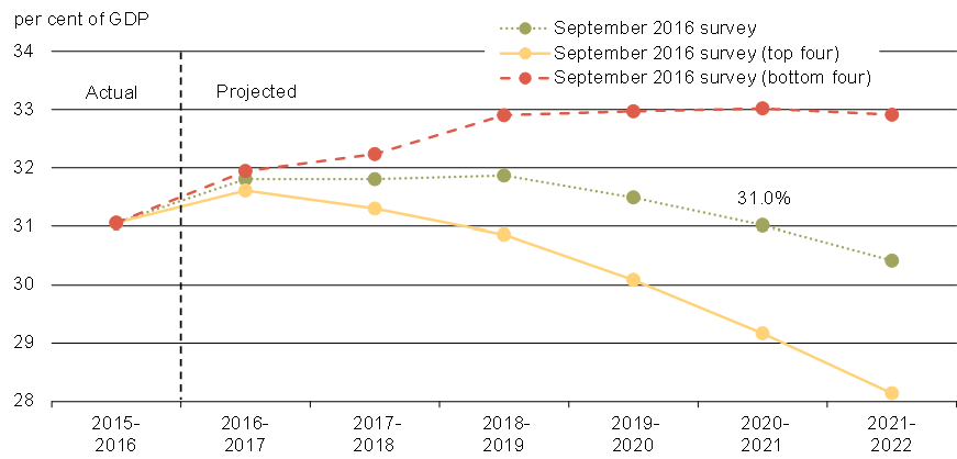 Chart 3.15 - Federal    Debt-to-GDP Ratio Under Various Economic Growth Scenarios. For details, refer to the preceding paragraphs.