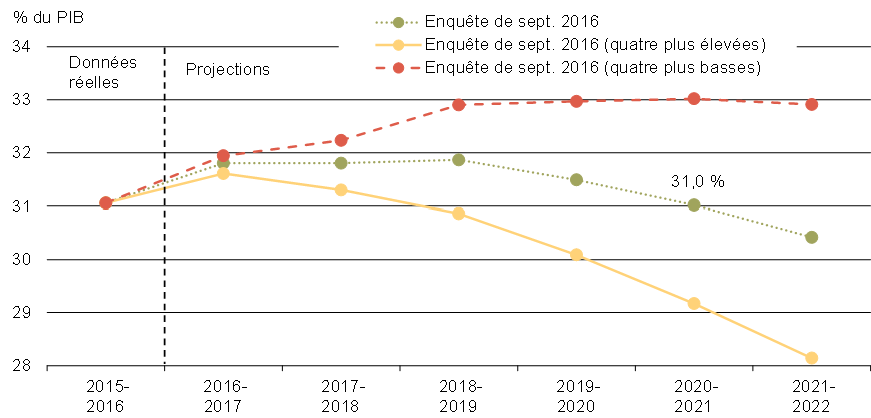 Ratio de la dette fédérale au PIB    selon divers scénarios de croissance économique. Pour avoir les détails, reportez-vous aux paragraphes précédents.