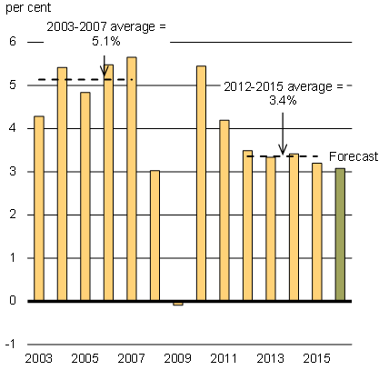 Chart 3.1a - Global Real Gross Domestic Product Growth. For details, refer to the preceding paragraph.