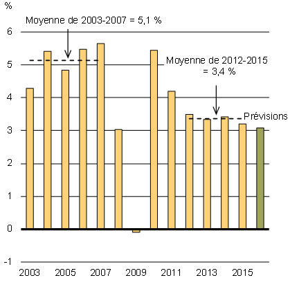 Croissance du produit intérieur brut réel mondial. Pour avoir les détails, reportez-vous au paragraphe précédent.