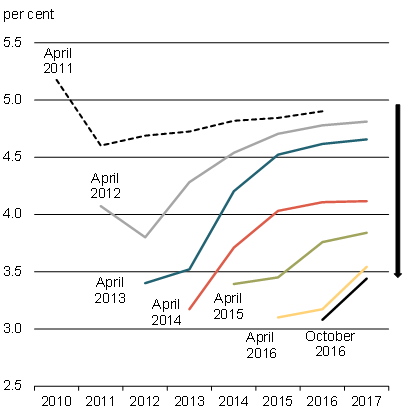 Chart 3.1b - Evolution of the IMF Global Growth Outlook. For details, refer to text version link.