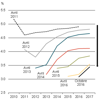 Évolution des perspectives de croissance mondiale du FMI.Pour avoir les détails, reportez-vous au lien version texte.