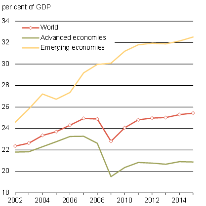 Chart 3.2b - Investment as a Share of GDP. For details, refer to the text version link.