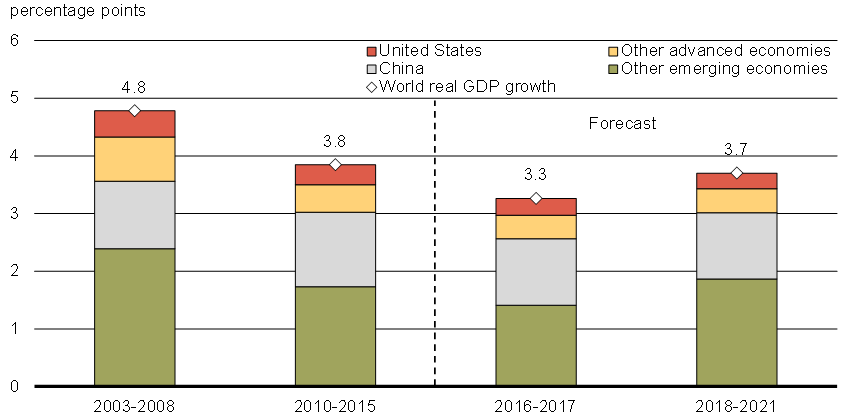 Chart 3.3 - Contributions to World Real GDP Growth. For details, refer to the preceding paragraph.