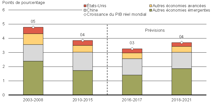 Contributions    à la croissance du PIB réel mondial.Pour avoir les détails, reportez-vous au paragraphe précédent.