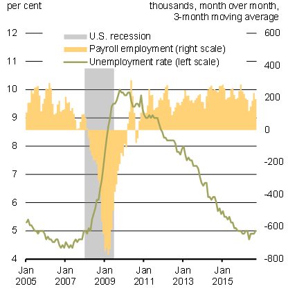 Chart 3.4a - U.S. Employment Growth and Unemployment Rate. For details, refer to the preceding paragraphs.