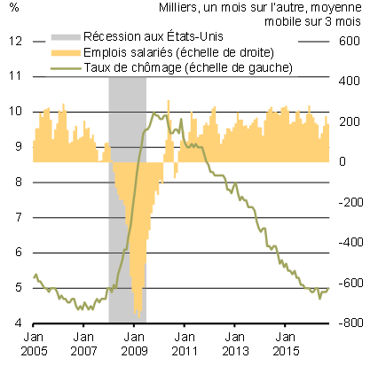 Croissance de l'emploi et taux de chômage aux États-Unis. Pour avoir les détails, reportez-vous aux paragraphes précédents.
