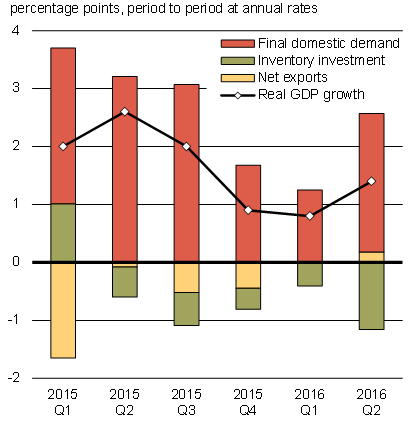 Chart 3.4b - Contributions to U.S. Real GDP Growth. For details, refer to the preceding paragraphs.