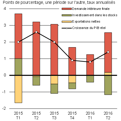 Contributions à la croissance du PIB réel américain. Pour avoir les détails, reportez-vous aux paragraphes précédents.