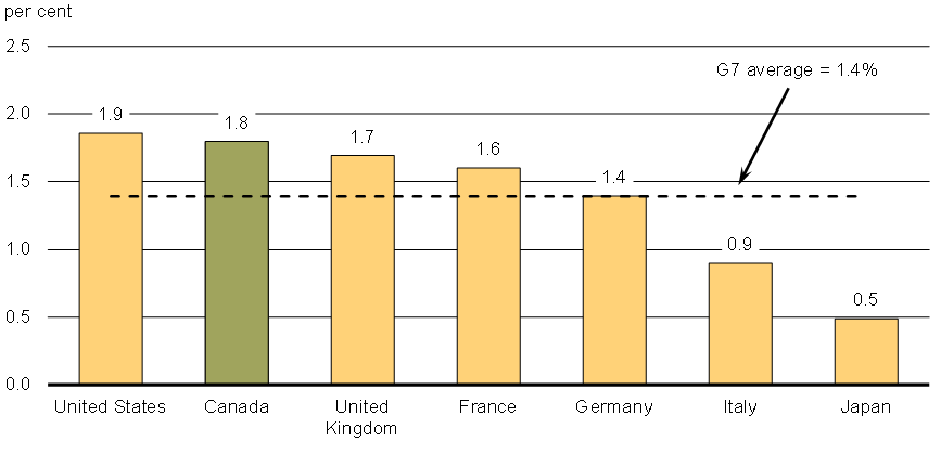 Chart 3.5 - Projected Average Real GDP Growth, 2016–2021. For details, refer to the preceding paragraph.