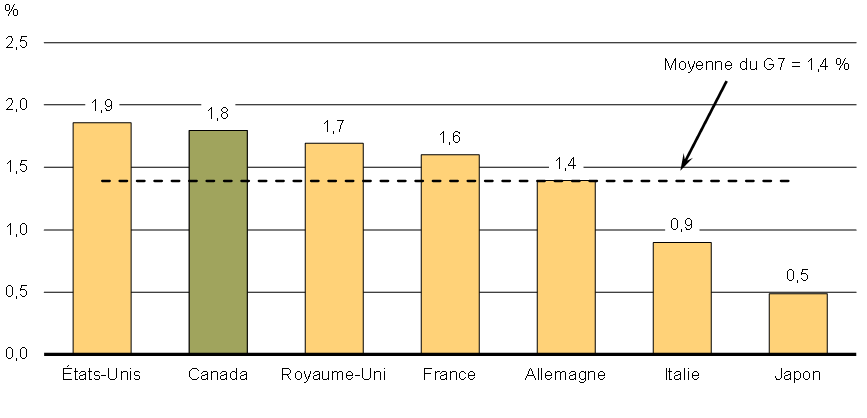 Taux de croissance moyen du PIB réel prévu de 2016 à 2021. Pour avoir les détails, reportez-vous au paragraphe précédent.