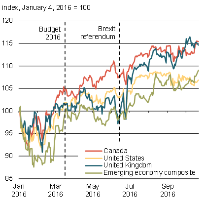 Chart 3.6a - Evolution of Major Stock Markets. For details, refer to the preceding paragraphs.