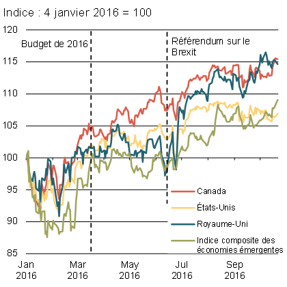 Évolution des principaux marchés boursiers. Pour avoir les détails, reportez-vous aux paragraphes précédents.