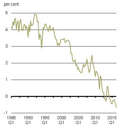 Chart 3.6b - Average G7 10-Year Inflation-Indexed Bond Yield. For details, refer to the preceding paragraphs.