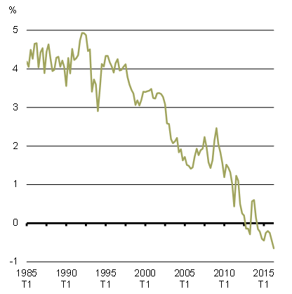 Moyenne du G7 – Inflation de 10 ans – Rendement    des obligations indexées. Pour avoir les détails, reportez-vous aux paragraphes précédents.