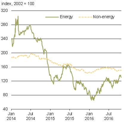 Chart 3.7a - Energy and Non-Energy Commodity Prices. For details, refer to the preceding paragraphs.