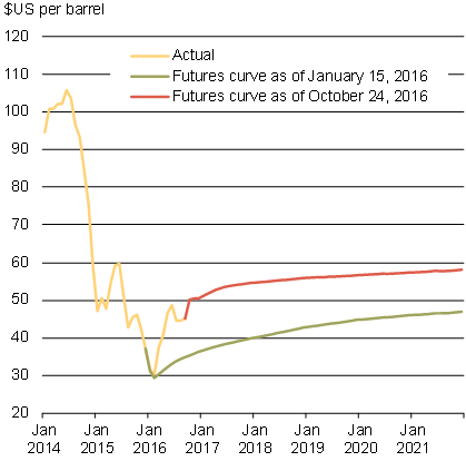 Chart 3.7b - Evolution of WTI Crude Oil Futures. For details, refer to the preceding paragraphs.
