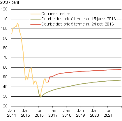 Évolution des prix du pétrole brut WTI sur les marchés à terme. Pour avoir les détails, reportez-vous aux paragraphes précédents.