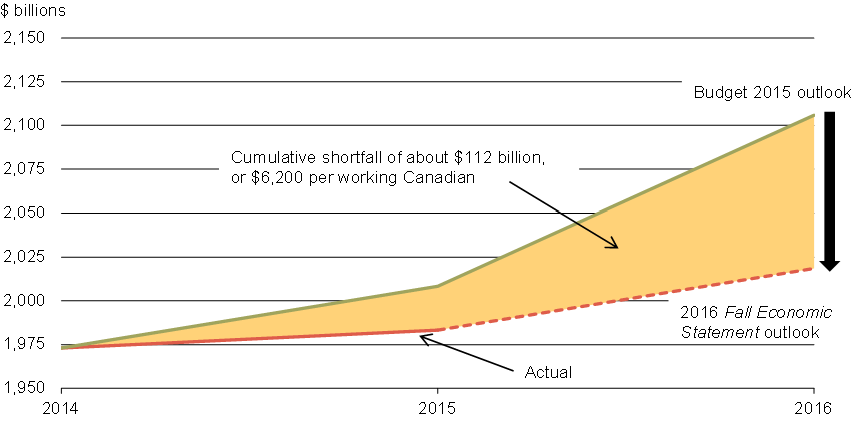 Chart 3.8 - Nominal GDP Level Outlook. For details, refer to the preceding paragraph.