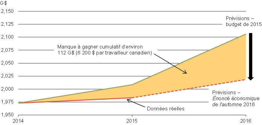 Perspectives concernant le PIB nominal. Pour avoir les détails, reportez-vous au paragraphe précédent.