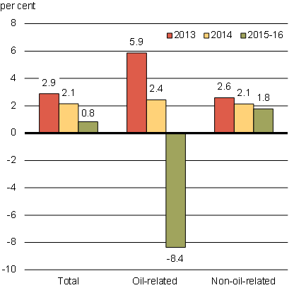 Chart 3.9a - Average Growth of Real GDP. For details, refer to the preceding paragraphs.