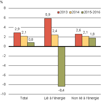 Croissance moyenne du PIB réel. Pour avoir les détails, reportez-vous aux paragraphes précédents.
