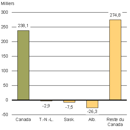 Variation du taux de chômage depuis octobre 2014, principales provinces productrices de pétrole et reste du Canada. Pour avoir les détails, reportez-vous aux paragraphed précédentd.