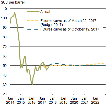 Chart 1.10 - Evolution of    Crude Oil Futures. For details, see the previous paragraph.