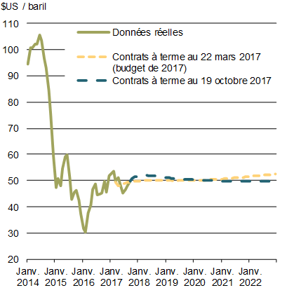 Graphique 10 - Courbe à terme pour le pétrole brut. Pour plus de détails, consulter le paragraphe précédent.