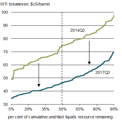 Chart 1.10 - U.S. Crude Oil Breakeven Price. For details, see the previous paragraph.