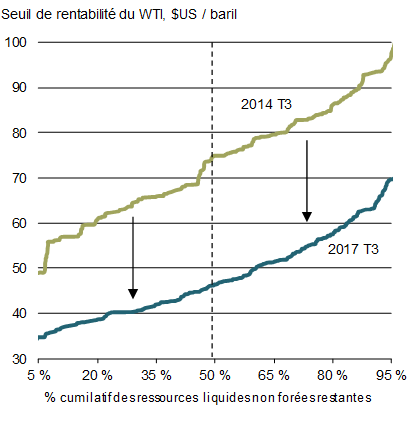 Graphique 10 - Seuil de rentabilité du pétrole brut américain. Pour plus de détails, consulter le paragraphe précédent.