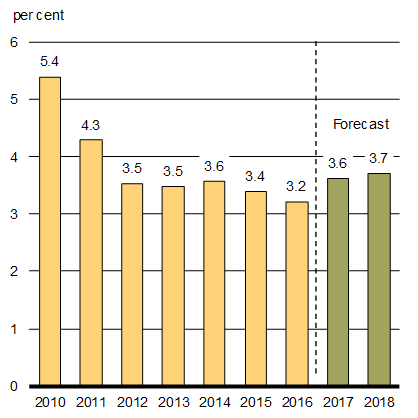 Chart 1.11 - Global Real GDP Growth Outlook. For details, see the previous paragraph.