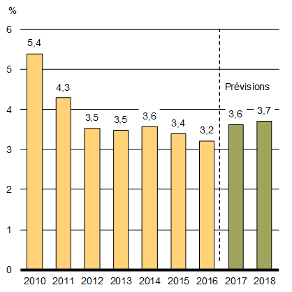 Graphique 11.1 - Perspectives de croissance du PIB réel mondial. Pour plus de détails, consulter le paragraphe précédent.