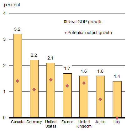 Chart 1.11 - Organisation for Economic. For details, see the previous paragraph.