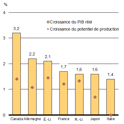 Graphique 1.11 - Perspectives de croissance du PIB réel par rapport au potentiel de production pour 2017 selon l'Organisation de coopération et de développement économiques (OCDE). Pour plus de détails, consulter le paragraphe précédent.