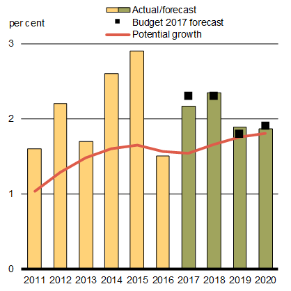 Chart 1.12 - U.S. Real GDP Growth. For details, see the previous paragraph.