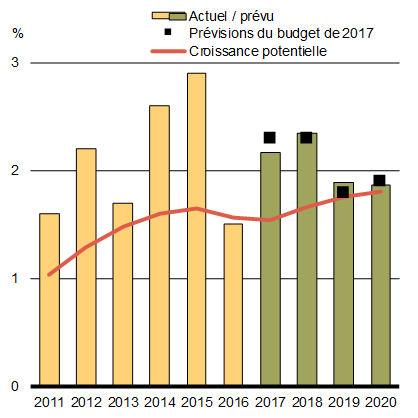 Graphique 1.12 - Croissance du PIB réel aux États-Unis. Pour plus de détails, consulter le paragraphe précédent.