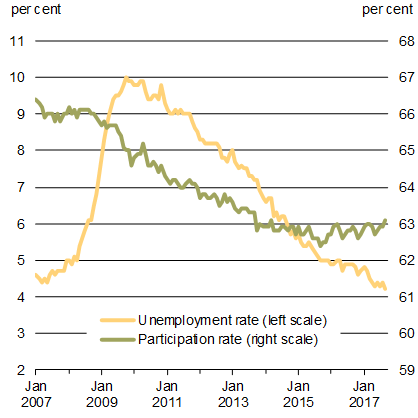 Chart 1.12 - U.S.    Unemployment and Labour Force Participation Rates. For details, see the previous paragraph.