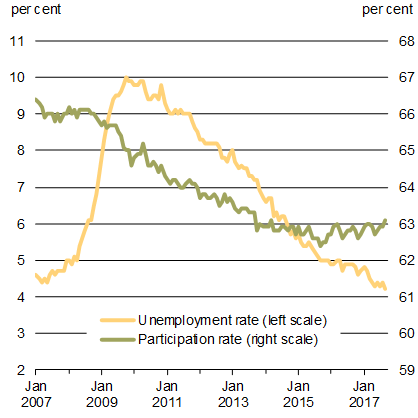 Chart 1.12 - U.S. Unemployment and Labour Force Participation Rates. For details, see the previous paragraph.