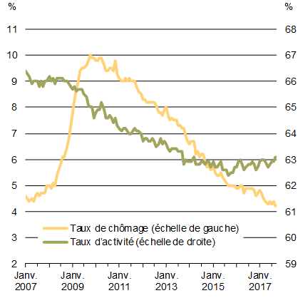 Graphique 1.12 - Taux de    chômage et d'activité sur le marché du travail américain. Pour plus de détails, consulter le paragraphe précédent.