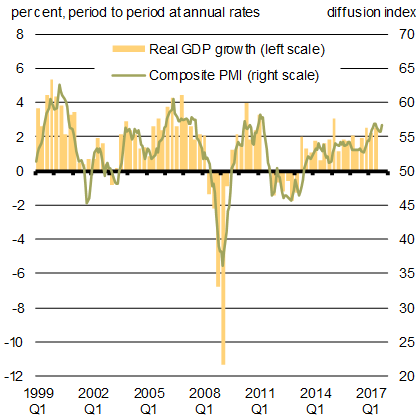 Chart 1.13 - Euro Area Purchasing Managers’ Index (PMI) and Real GDP Growth. For details, see the previous paragraph.